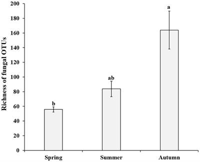 Temporal variations in root-associated fungal communities of Potaninia mongolica, an endangered relict shrub species in the semi-arid desert of Northwest China